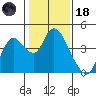 Goodyear Slough tide chart for Sunday, January 18, 2026