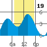 Goodyear Slough tide chart for Monday, January 19, 2026