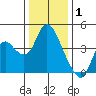 Goodyear Slough tide chart for Thursday, January 1, 2026
