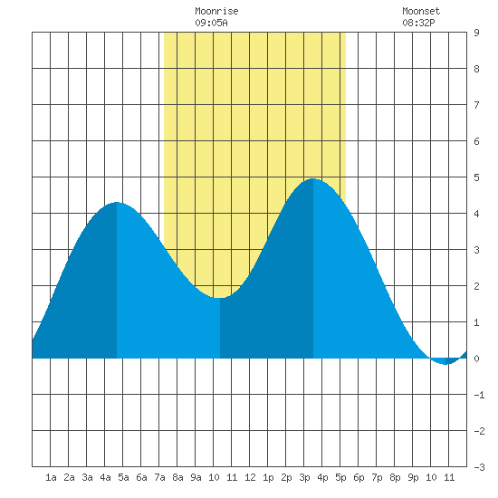 Goodyear Slough tide chart for Wednesday, January 21, 2026
