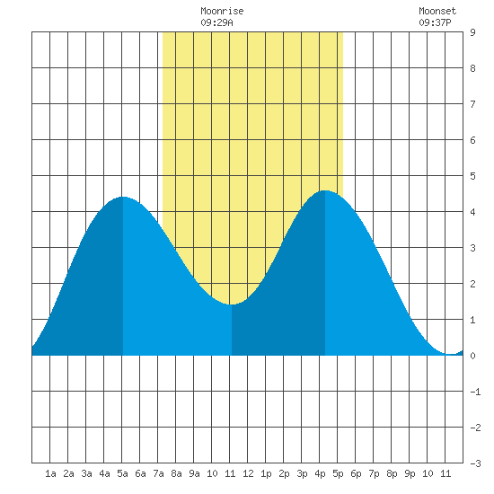 Goodyear Slough tide chart for Thursday, January 22, 2026