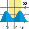 Goodyear Slough tide chart for Thursday, January 22, 2026