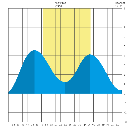 Goodyear Slough tide chart for Friday, January 23, 2026