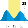 Goodyear Slough tide chart for Friday, January 23, 2026