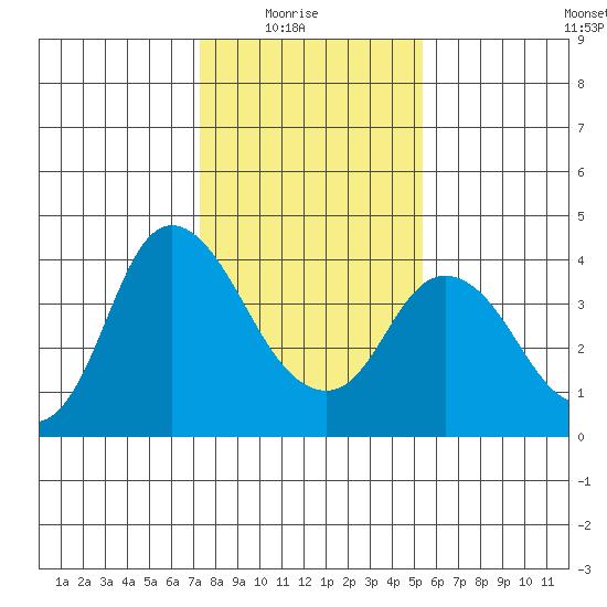 Goodyear Slough tide chart for Saturday, January 24, 2026