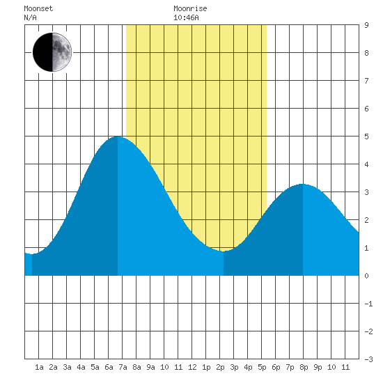 Goodyear Slough tide chart for Sunday, January 25, 2026