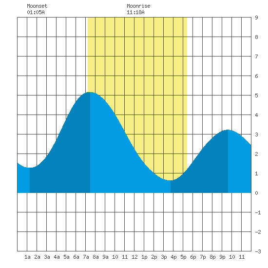 Goodyear Slough tide chart for Monday, January 26, 2026