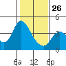 Goodyear Slough tide chart for Monday, January 26, 2026