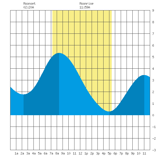 Goodyear Slough tide chart for Tuesday, January 27, 2026