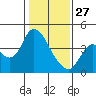 Goodyear Slough tide chart for Tuesday, January 27, 2026