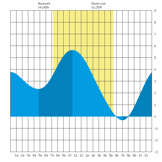 Goodyear Slough tide chart for Thursday, January 29, 2026