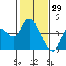 Goodyear Slough tide chart for Thursday, January 29, 2026