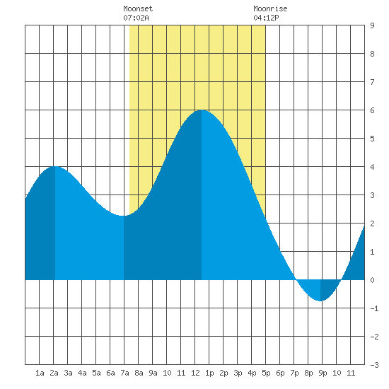 Goodyear Slough tide chart for Friday, January 2, 2026