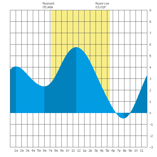 Goodyear Slough tide chart for Friday, January 30, 2026