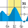 Goodyear Slough tide chart for Saturday, January 31, 2026