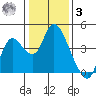Goodyear Slough tide chart for Saturday, January 3, 2026