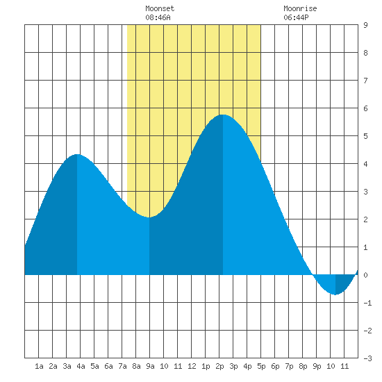 Goodyear Slough tide chart for Sunday, January 4, 2026