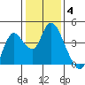 Goodyear Slough tide chart for Sunday, January 4, 2026