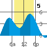 Goodyear Slough tide chart for Monday, January 5, 2026