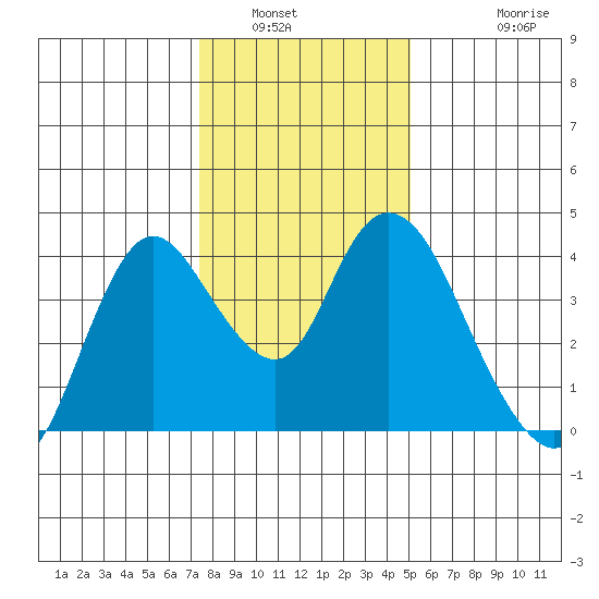 Goodyear Slough tide chart for Tuesday, January 6, 2026