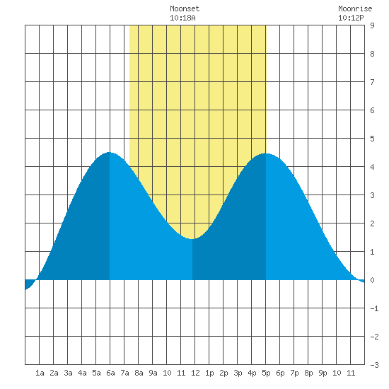 Goodyear Slough tide chart for Wednesday, January 7, 2026