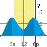 Goodyear Slough tide chart for Wednesday, January 7, 2026