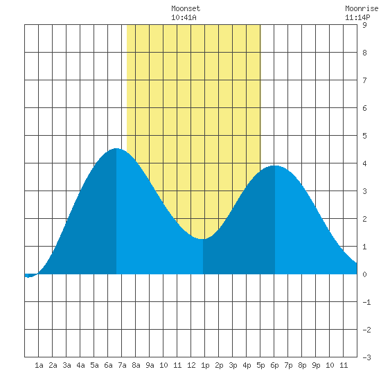 Goodyear Slough tide chart for Thursday, January 8, 2026