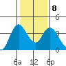 Goodyear Slough tide chart for Thursday, January 8, 2026