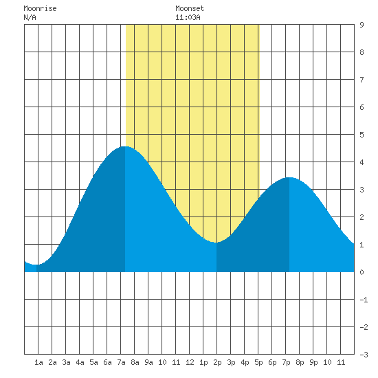 Goodyear Slough tide chart for Friday, January 9, 2026