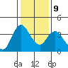 Goodyear Slough tide chart for Friday, January 9, 2026