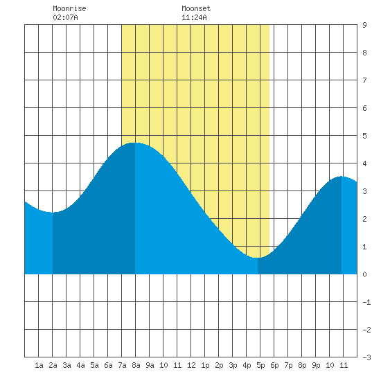 Goodyear Slough tide chart for Tuesday, February 10, 2026