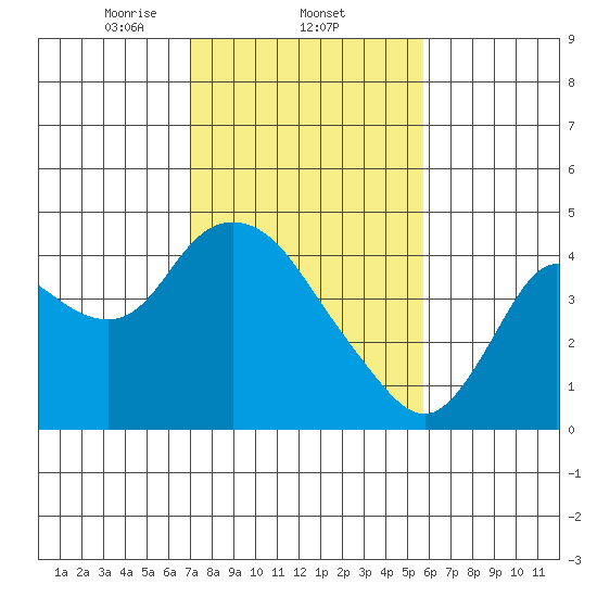 Goodyear Slough tide chart for Wednesday, February 11, 2026
