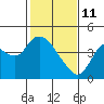 Goodyear Slough tide chart for Wednesday, February 11, 2026