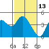 Goodyear Slough tide chart for Friday, February 13, 2026