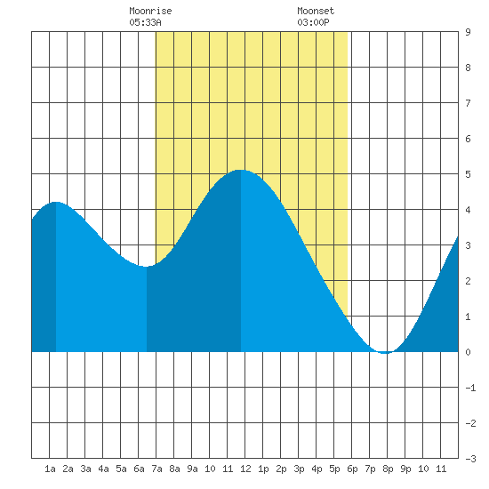 Goodyear Slough tide chart for Saturday, February 14, 2026