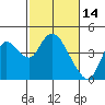 Goodyear Slough tide chart for Saturday, February 14, 2026