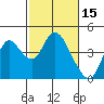 Goodyear Slough tide chart for Sunday, February 15, 2026