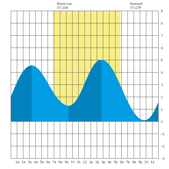 Goodyear Slough tide chart for Wednesday, February 18, 2026