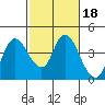 Goodyear Slough tide chart for Wednesday, February 18, 2026