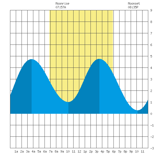 Goodyear Slough tide chart for Thursday, February 19, 2026