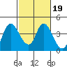 Goodyear Slough tide chart for Thursday, February 19, 2026