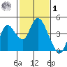 Goodyear Slough tide chart for Sunday, February 1, 2026