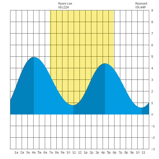 Goodyear Slough tide chart for Friday, February 20, 2026