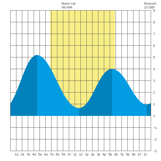 Goodyear Slough tide chart for Saturday, February 21, 2026