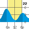 Goodyear Slough tide chart for Sunday, February 22, 2026