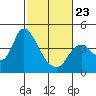 Goodyear Slough tide chart for Monday, February 23, 2026