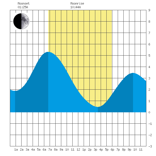 Goodyear Slough tide chart for Tuesday, February 24, 2026