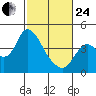 Goodyear Slough tide chart for Tuesday, February 24, 2026