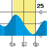 Goodyear Slough tide chart for Wednesday, February 25, 2026