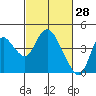 Goodyear Slough tide chart for Saturday, February 28, 2026